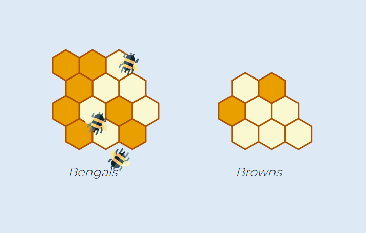 Hexagons and Bees